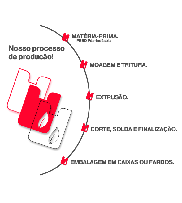 processo producao SACOLAS industria philippi